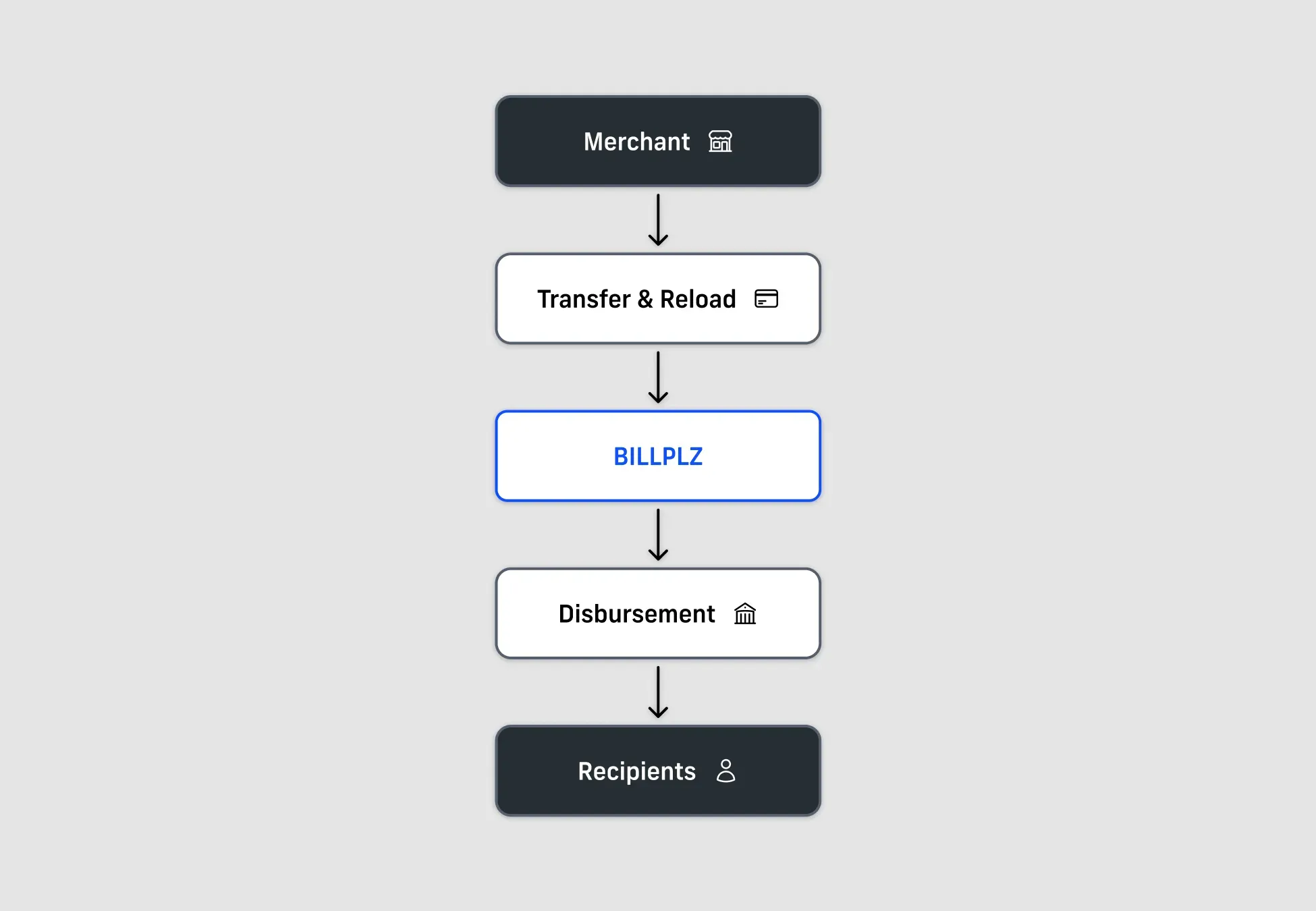 Billplz Payment Order Flow - Diagram showing the disbursement process from Merchant to Recipients.